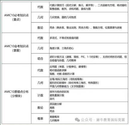 AMC10竞赛