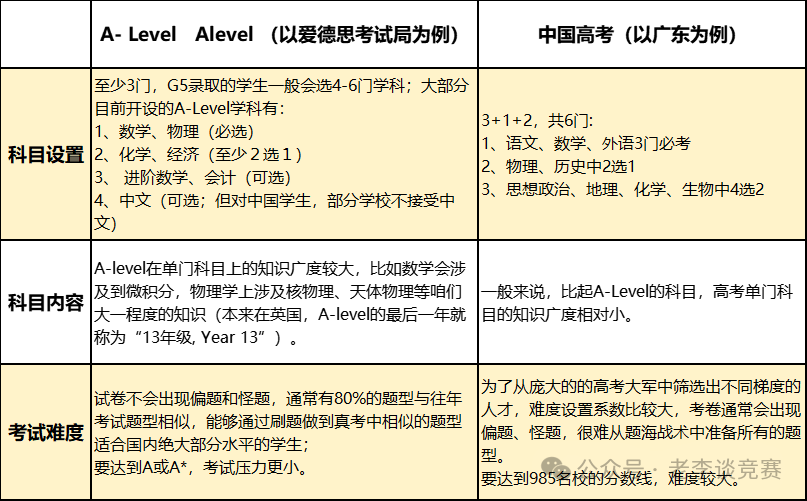 Alevel全日制