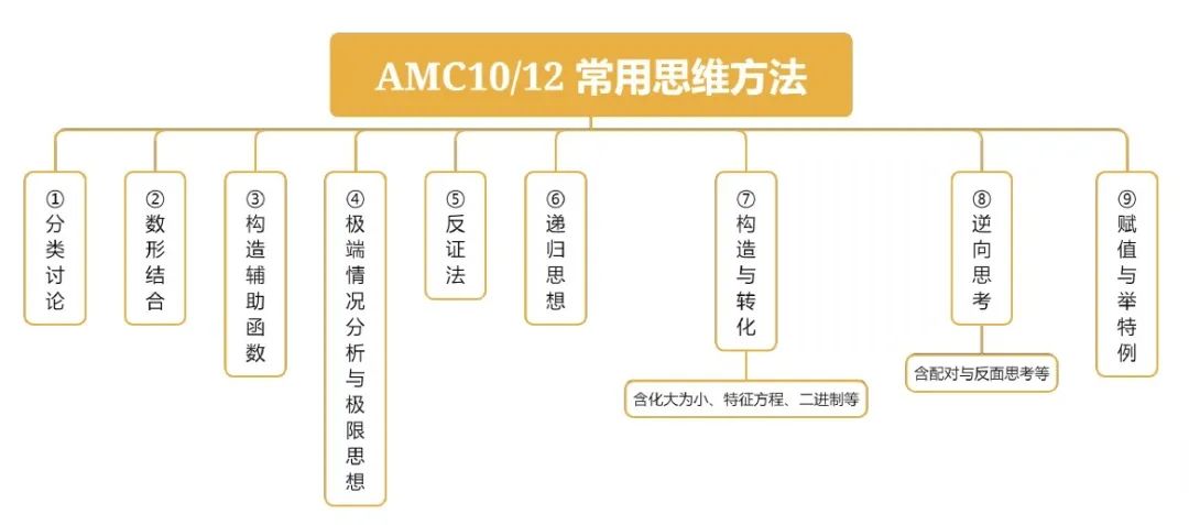 AMC 10数学竞赛