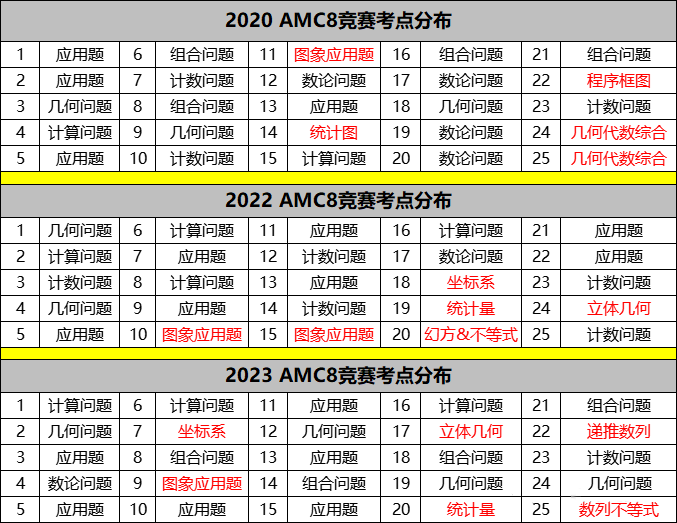 AMC8数学竞赛