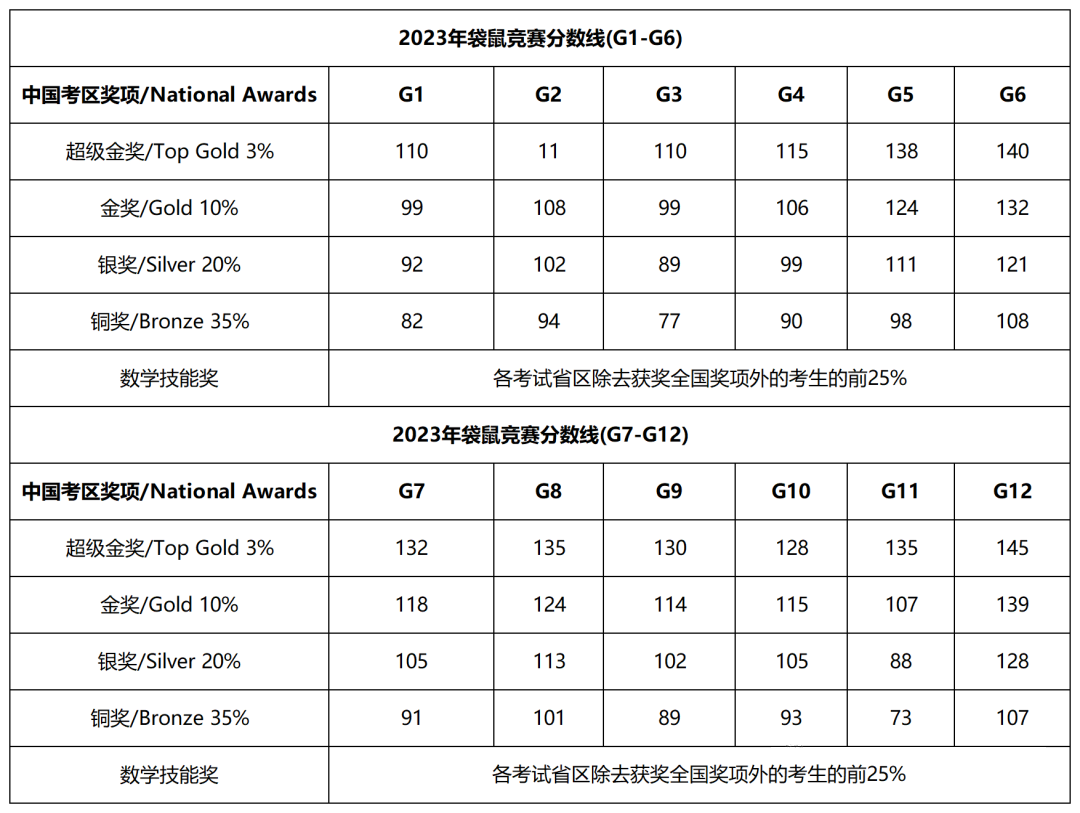 袋鼠数学竞赛