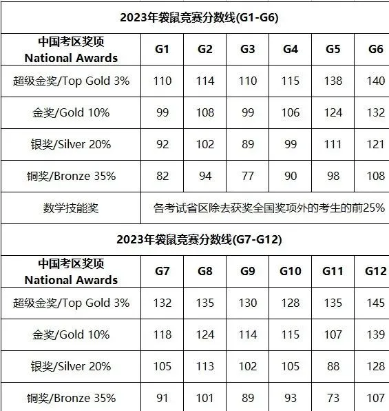 袋鼠数学竞赛