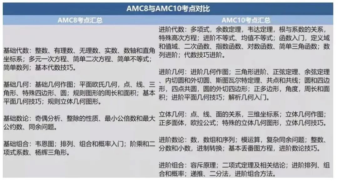 AMC数学竞赛