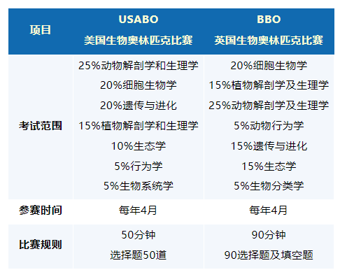 USABO