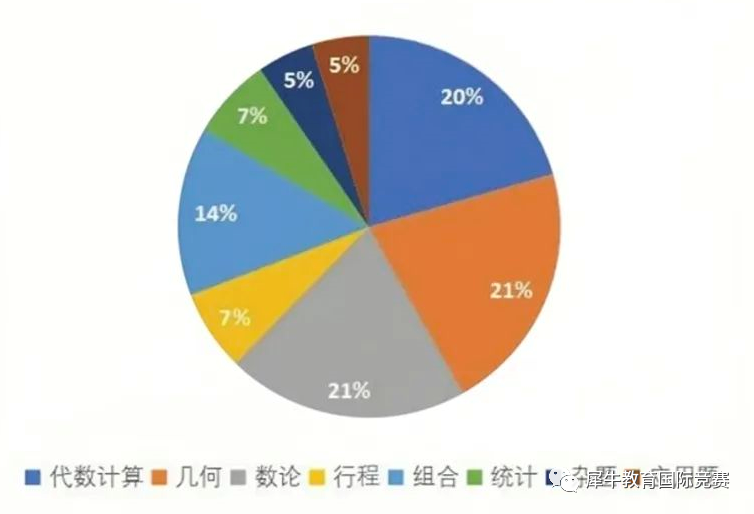 AMC8竞赛