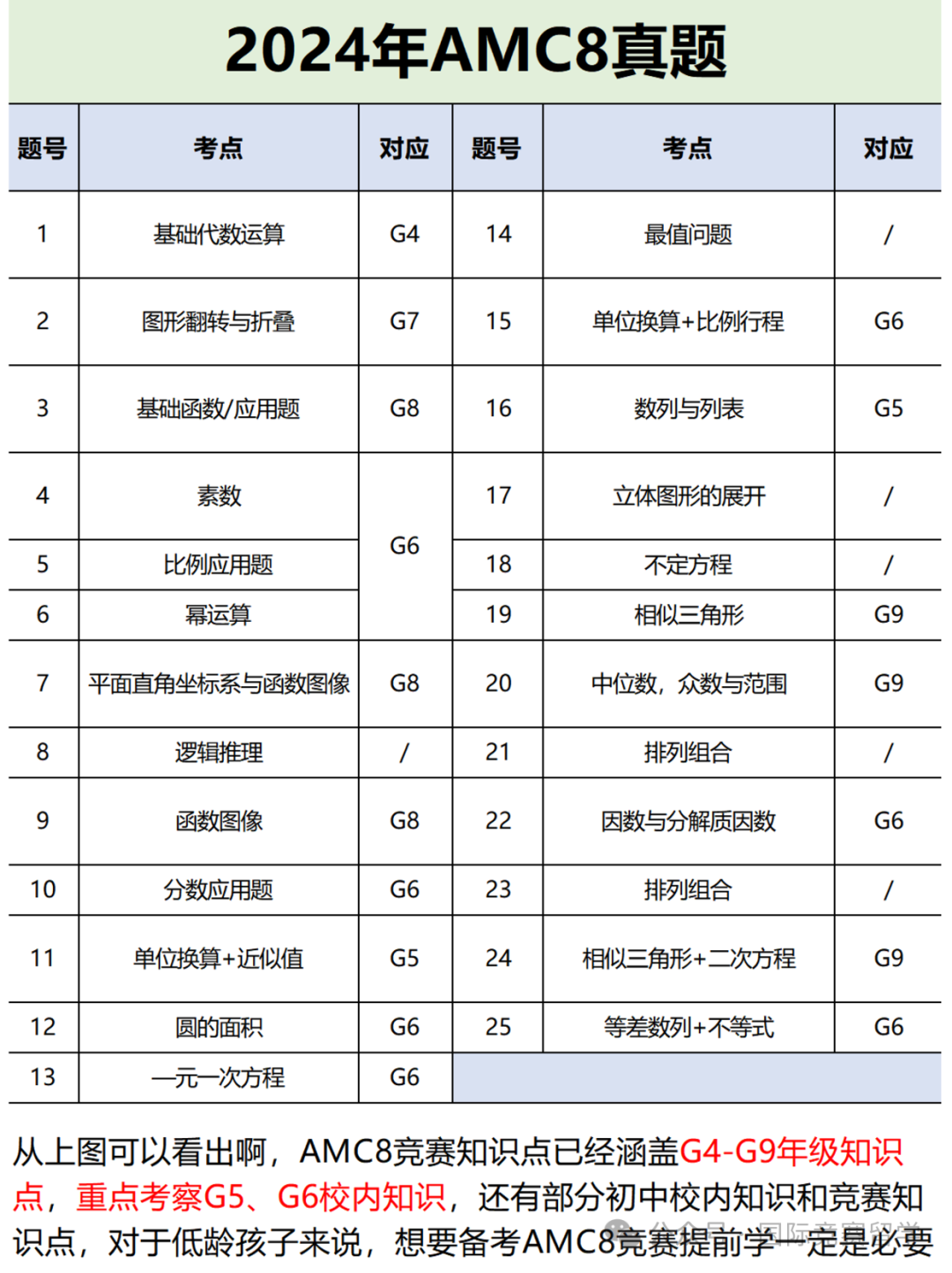 AMC8数学竞赛