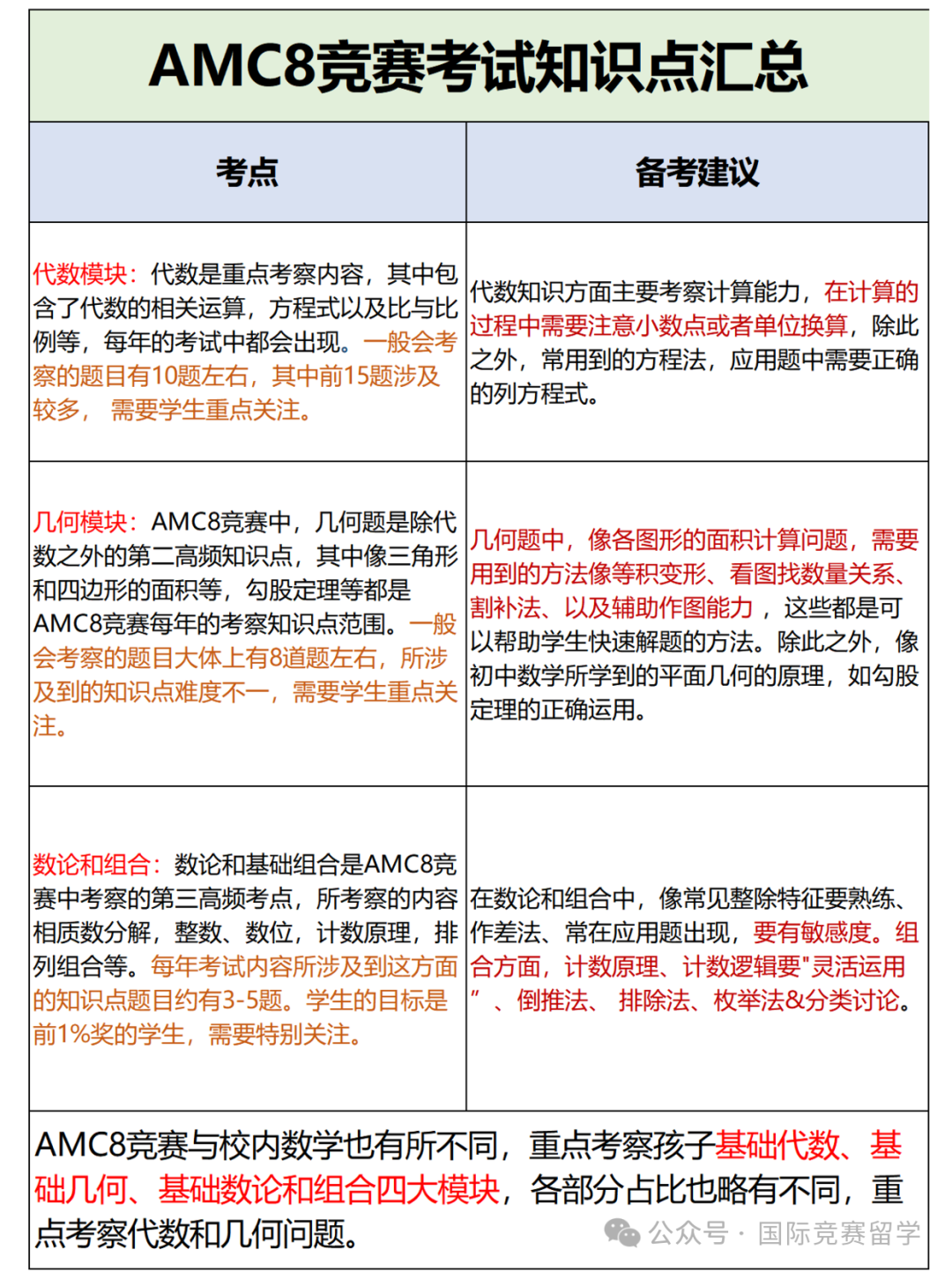 AMC8数学竞赛