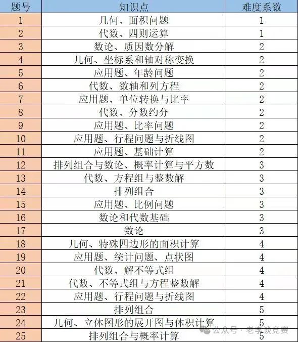 AMC8数学竞赛