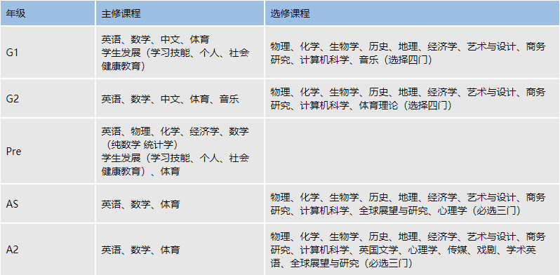 ALevel课程