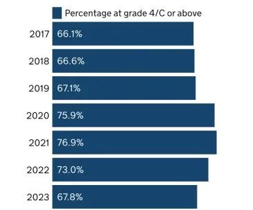A-Level