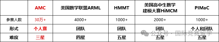 AMC数学竞赛