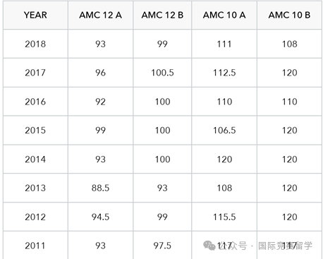 AMC数学竞赛