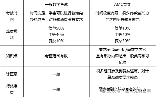 AMC数学竞赛