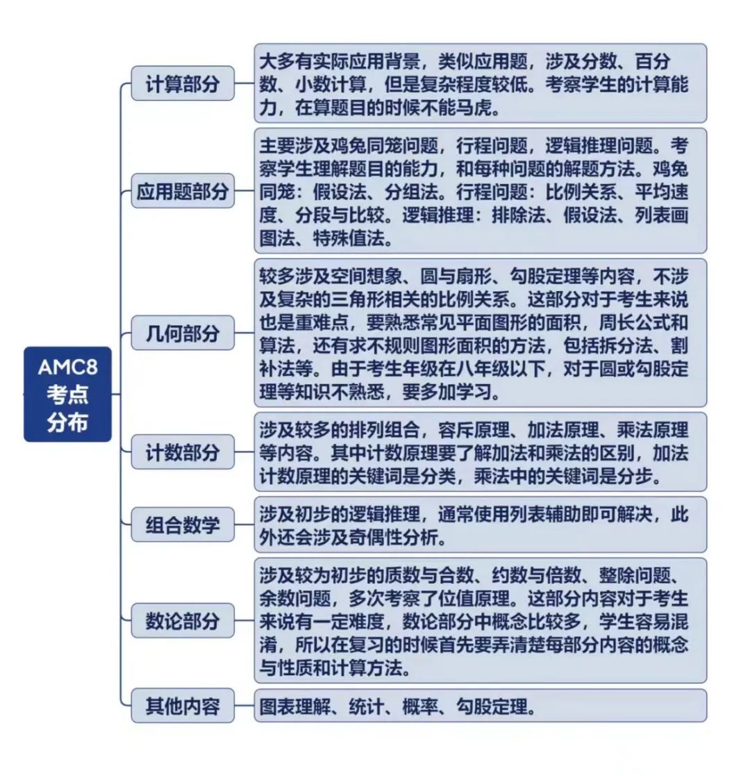AMC8数学竞赛