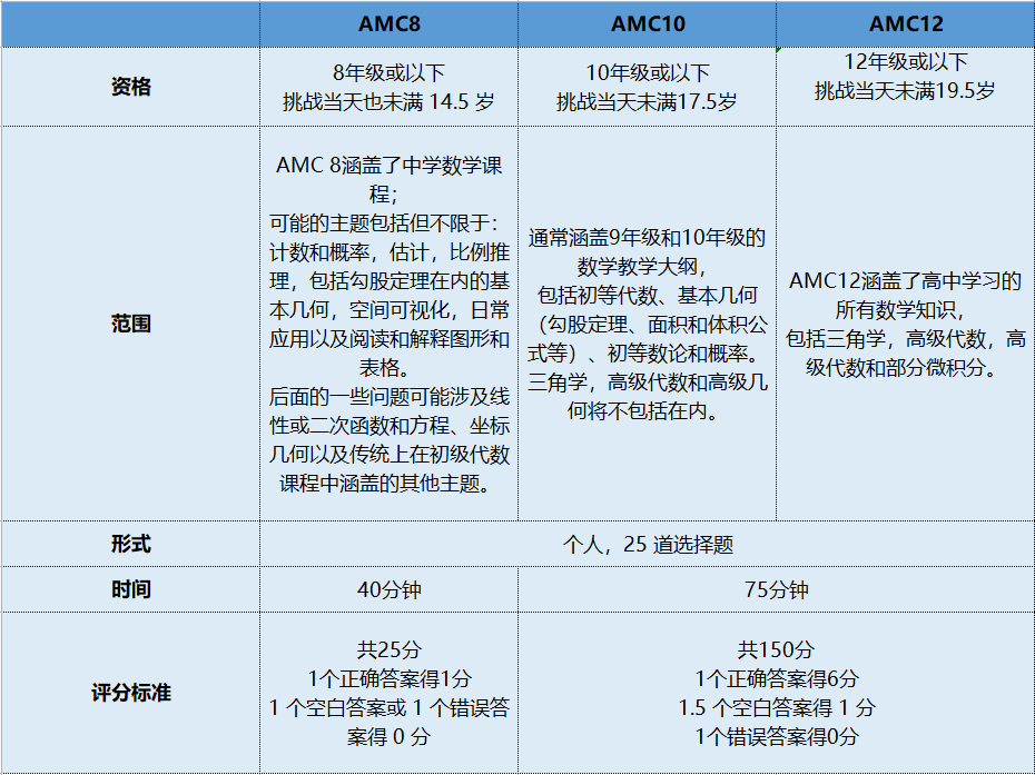 AMC10数学竞赛