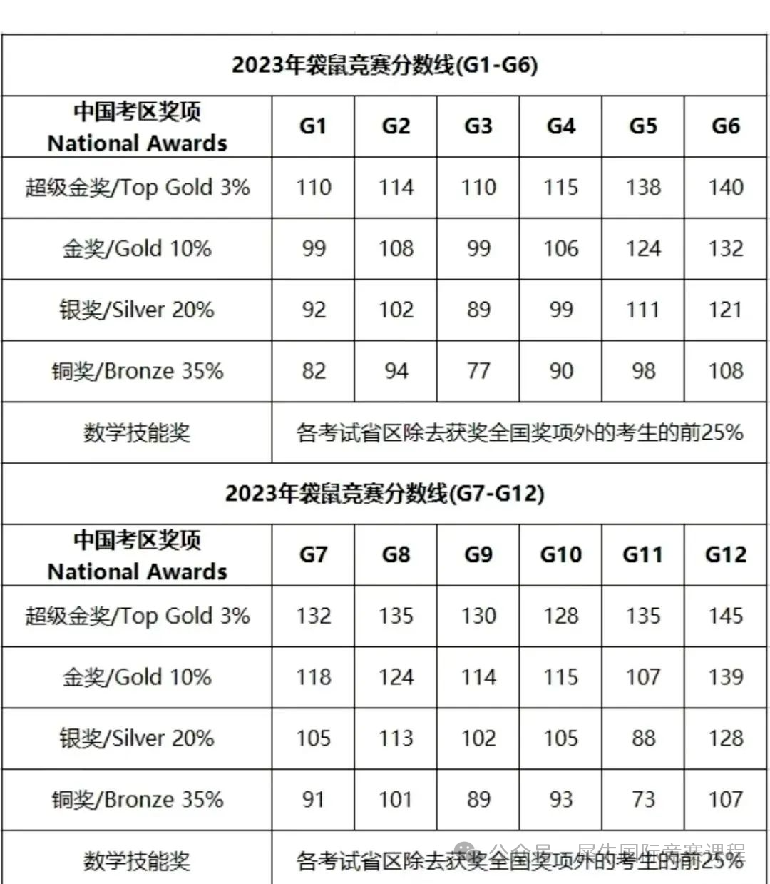 袋鼠数学竞赛