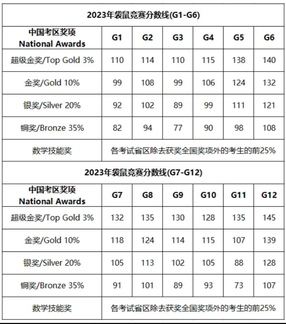 袋鼠数学竞赛