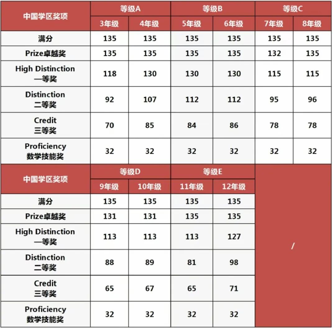 澳洲AMC数学竞赛