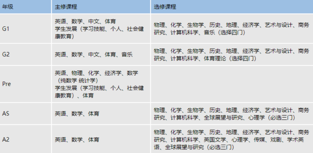 IGCSE课程
