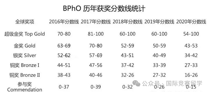 BPHO物理竞赛