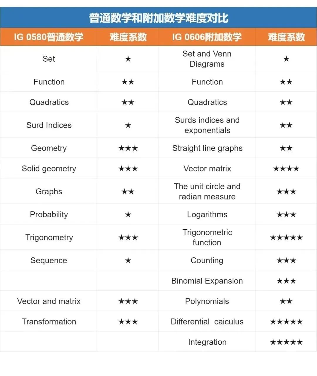 IGCSE数学