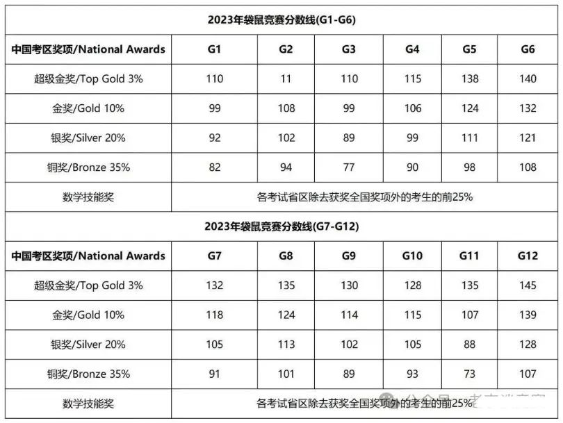 袋鼠数学竞赛