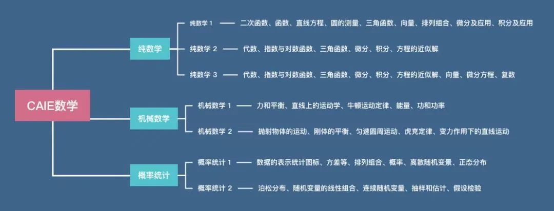 IGCSE数学