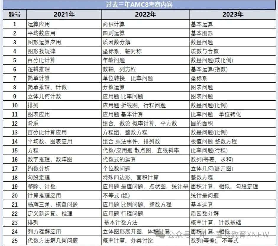 AMC8竞赛