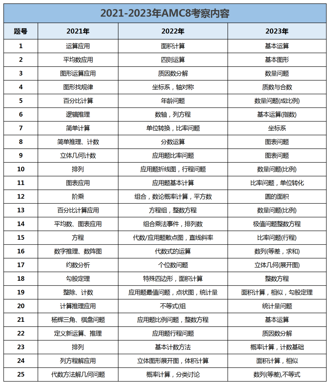 AMC8数学竞赛