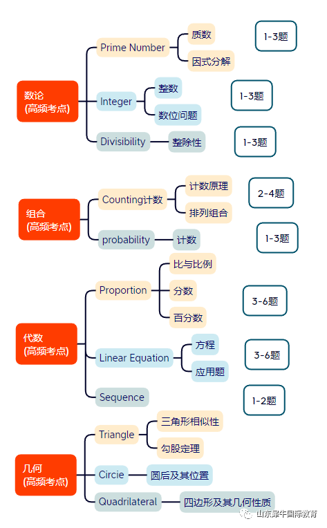 AMC8竞赛