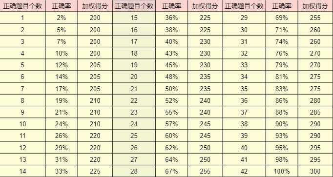 小托福考试