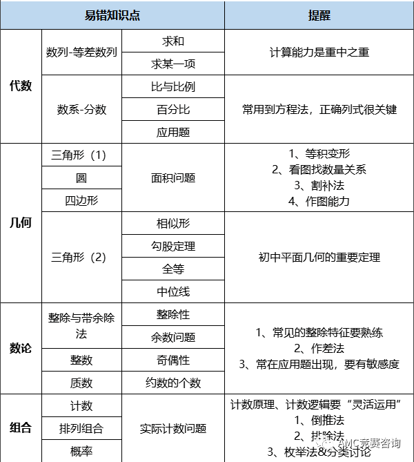 AMC8竞赛
