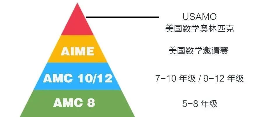 AMC8数学竞赛