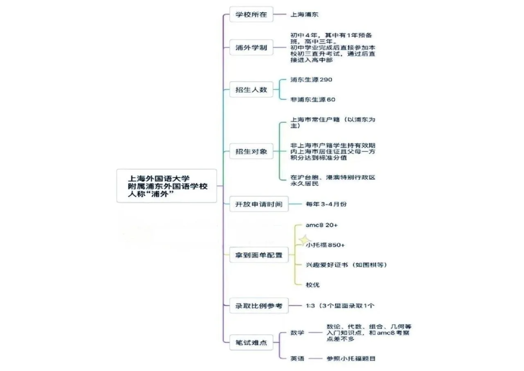 上海三公