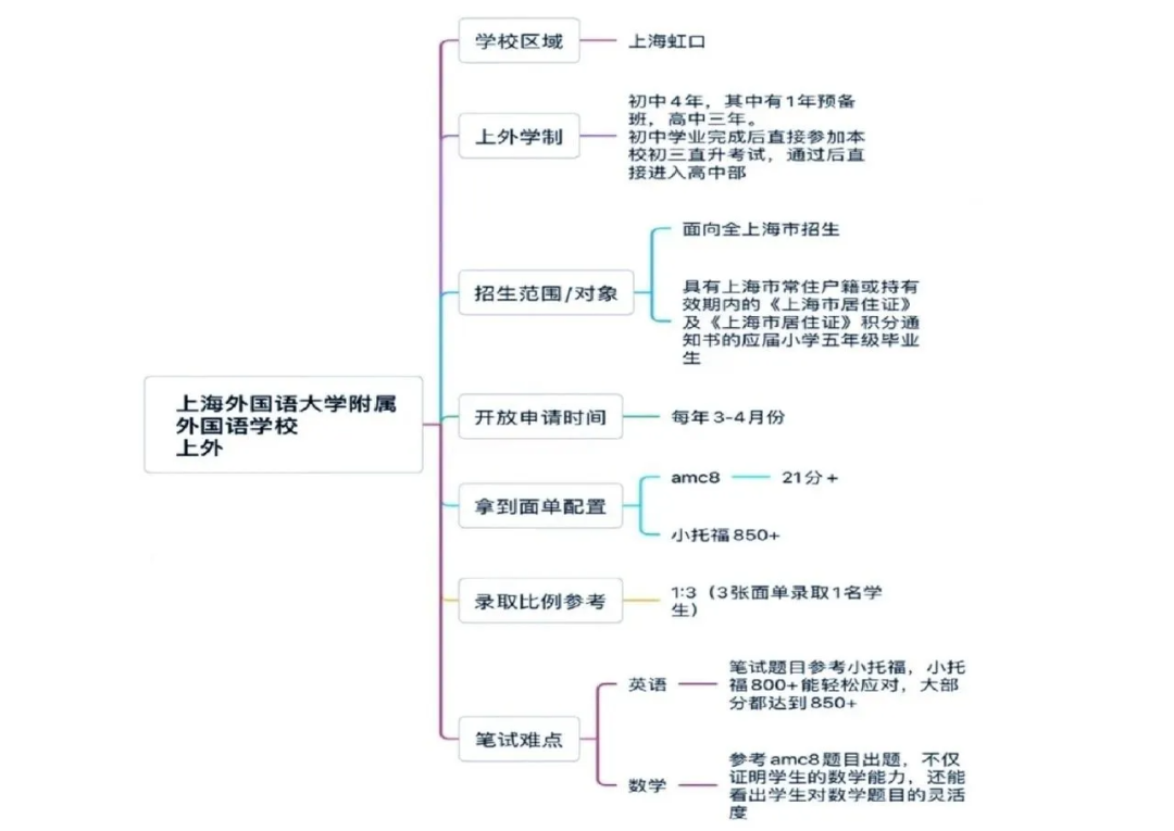 上海三公