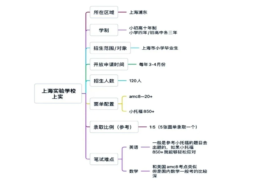 上海三公