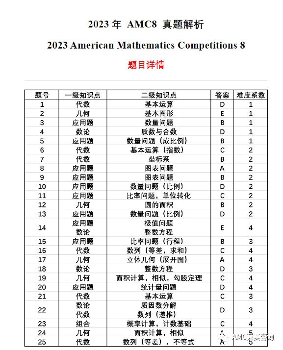 AMC8数学竞赛