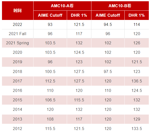AMC10