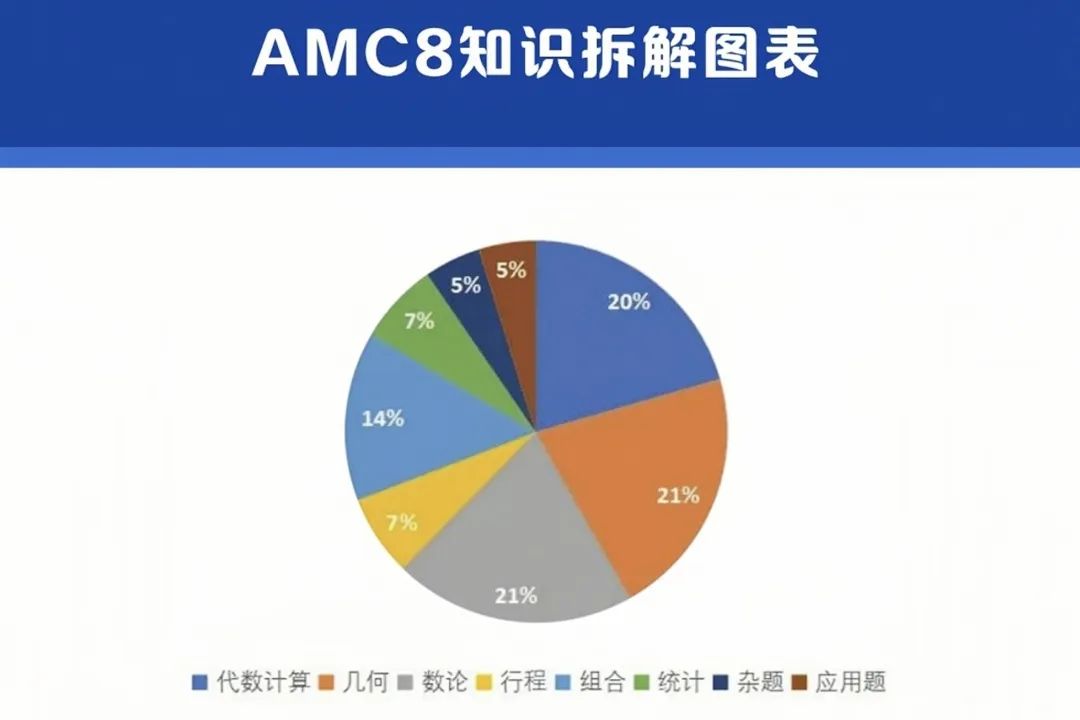 AMC8数学竞赛