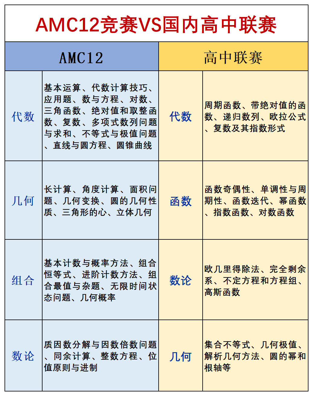 AMC12竞赛
