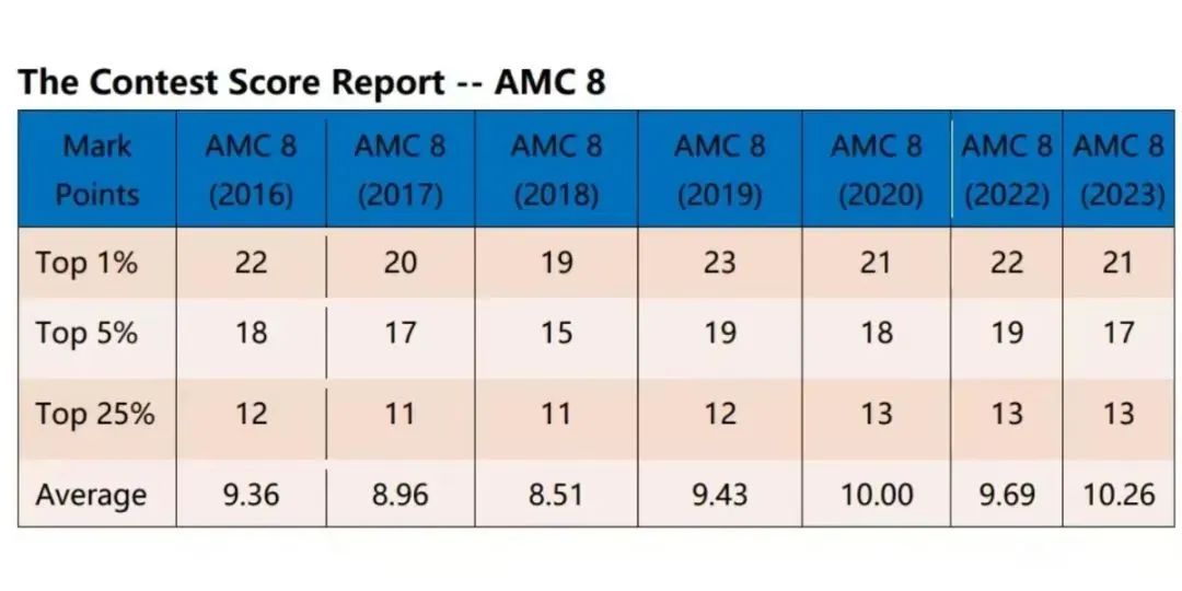 AMC8竞赛