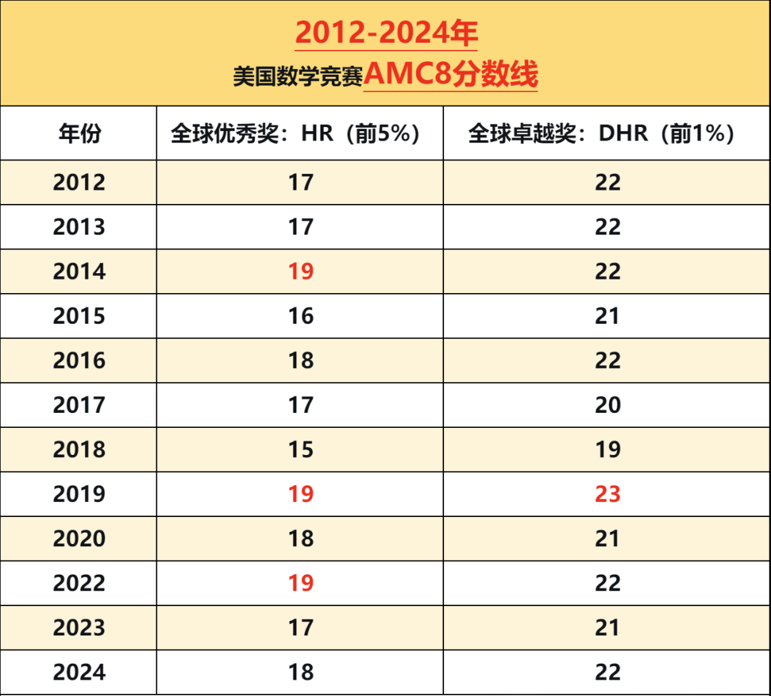 AMC8培训
