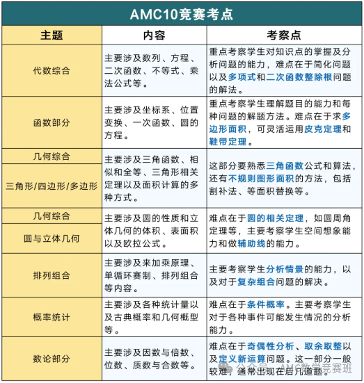 AMC10数学竞赛