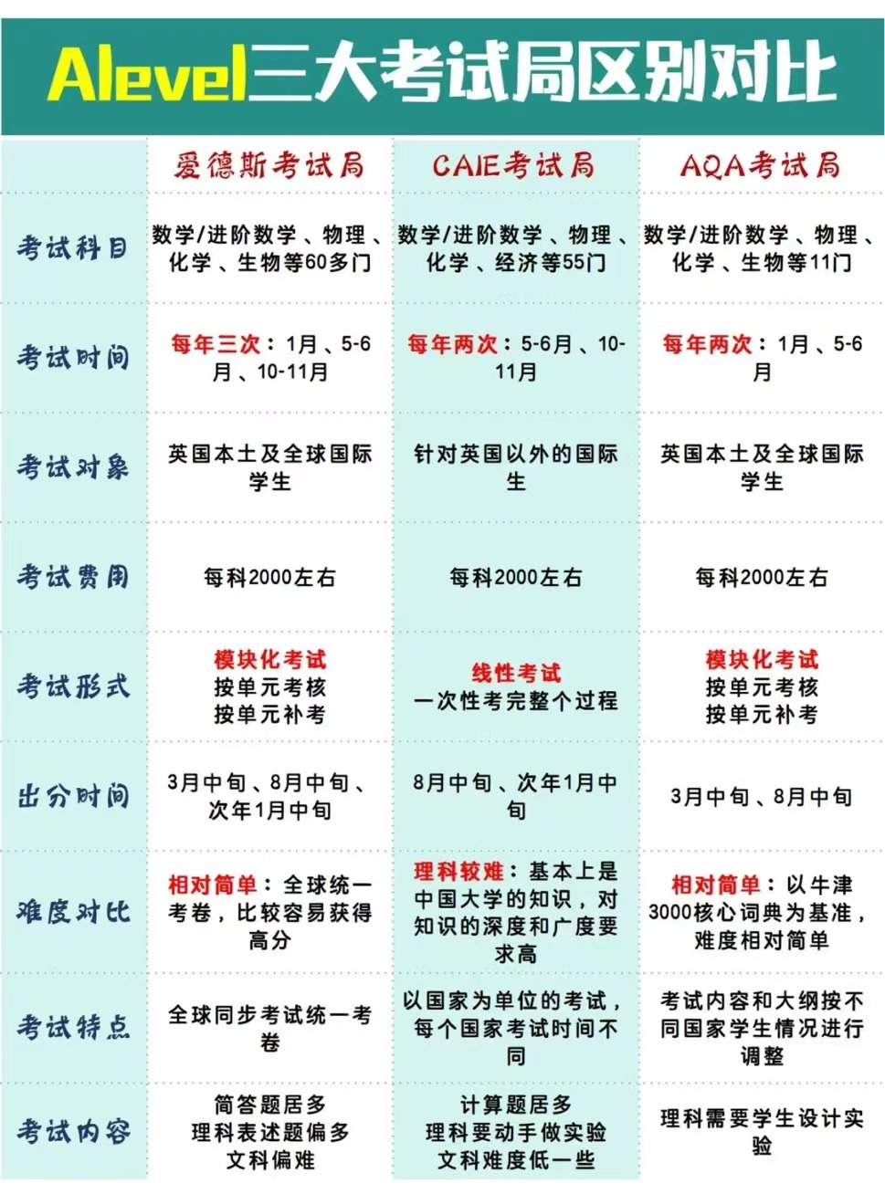 Alevel考试
