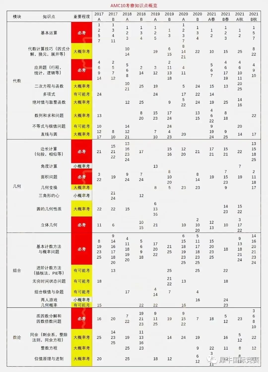 AMC10数学竞赛