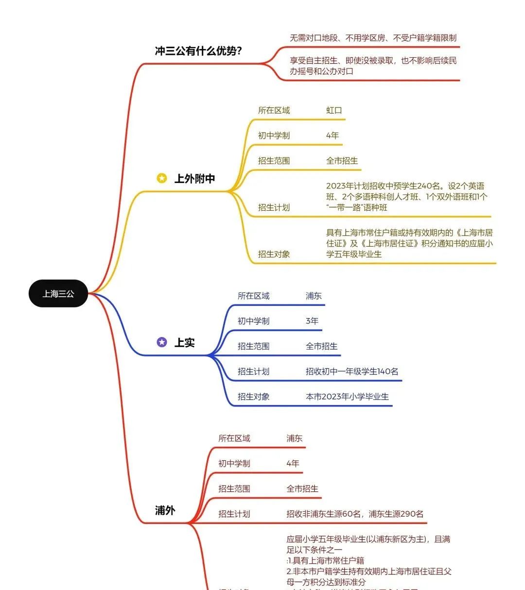 上海三公