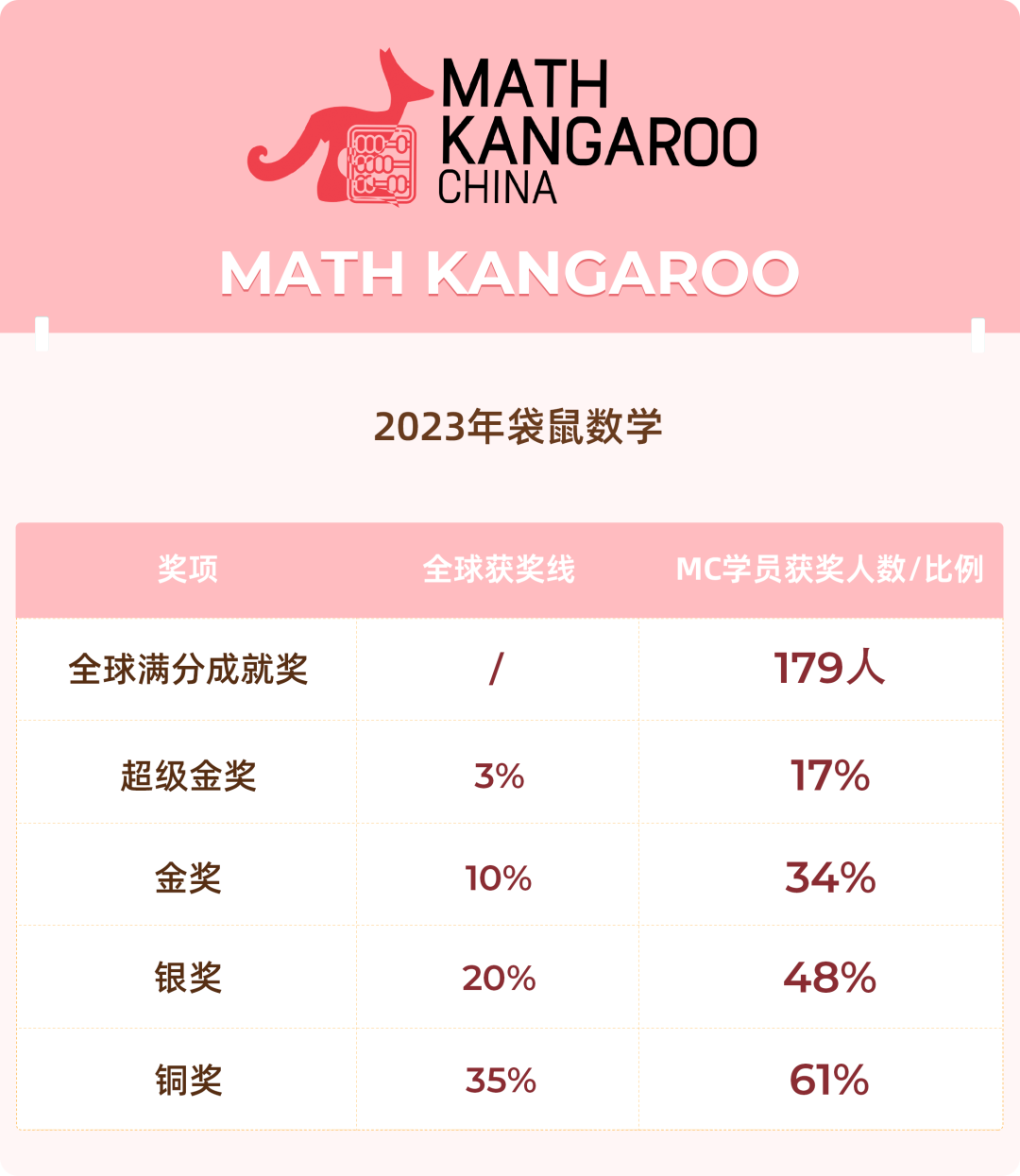 袋鼠数学竞赛