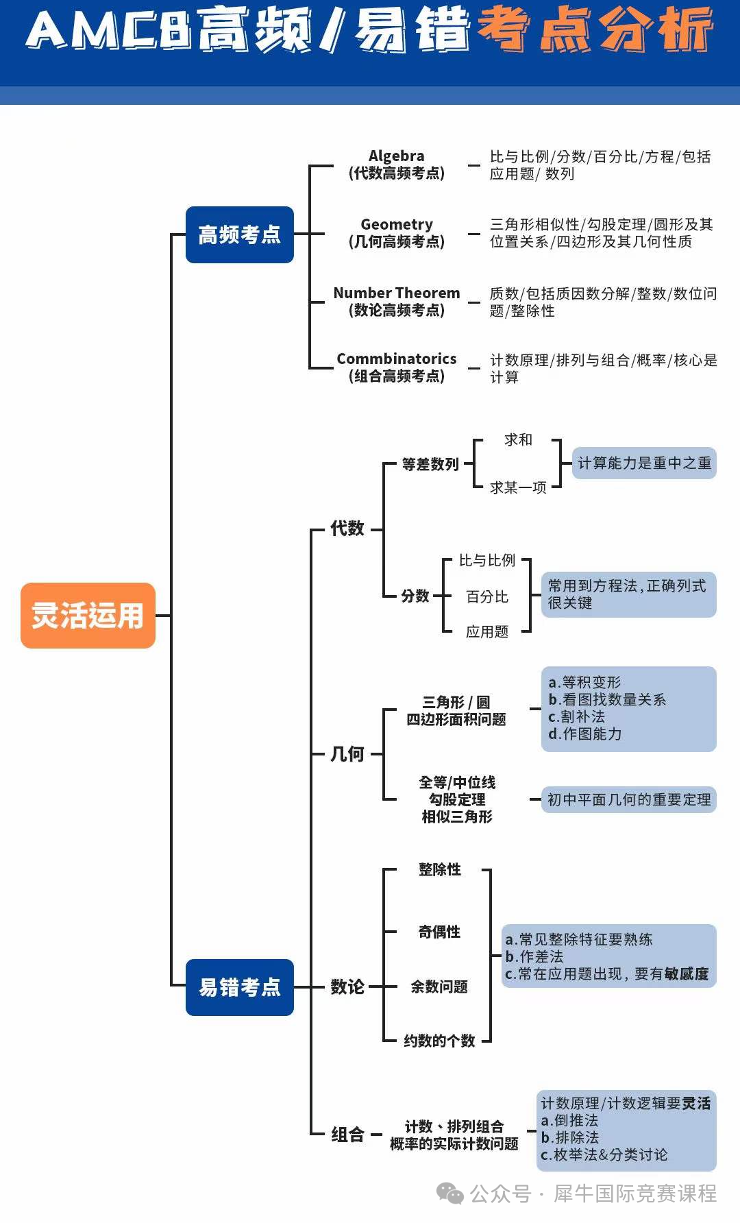 AMC8数学竞赛