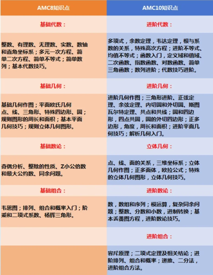 AMC10数学竞赛
