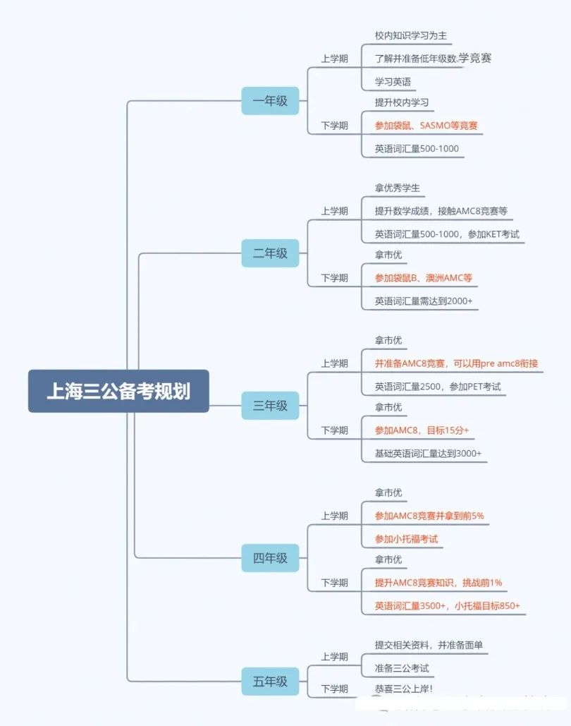 AMC8数学竞赛 